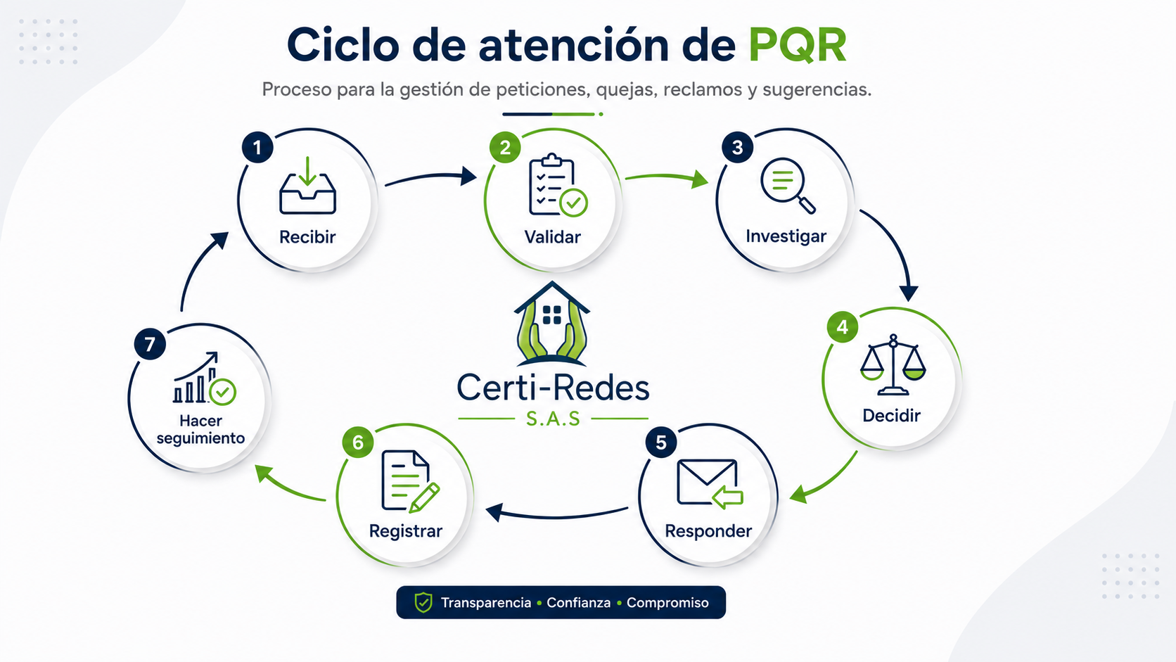 Ciclo de atención de PQR — Certi-Redes S.A.S